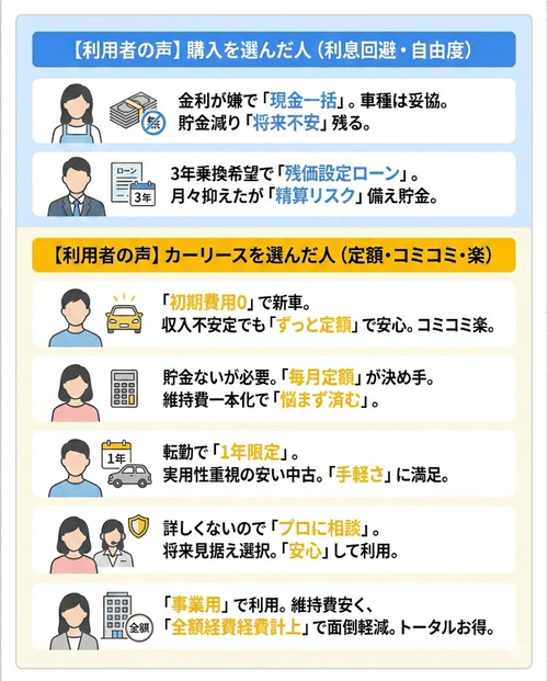 カーリースと購入のどちらがお得かは、車の利用用途や車が必要な期間、また、利用者のライフスタイルなどによっても異なることを解説する画像。購入がお得になる方、カーリースがお得になる方を、利用者の声とともに紹介する。