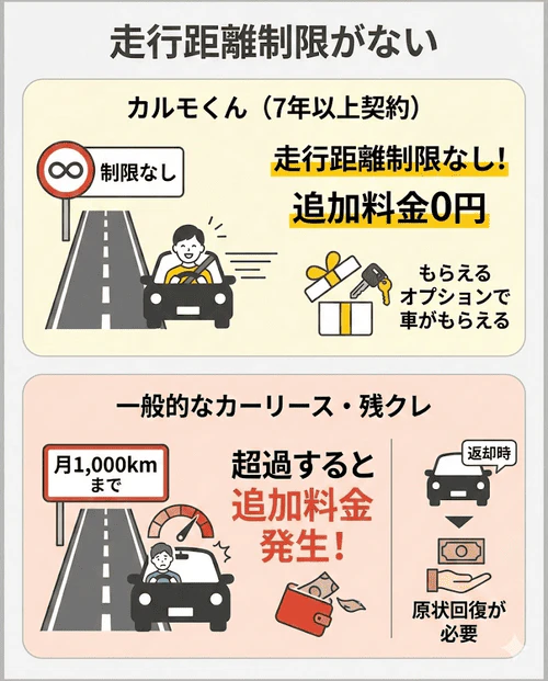 一般的な残クレやカーリースでは月1,000kmなどの走行距離制限があり超過料金が発生するのに対し、カルモくんは7年以上の契約で走行距離が無制限となり、もらえるオプションを追加すれば契約満了時の超過料金や原状回復が不要で気楽に車に乗れる違いを比較解説する画像。