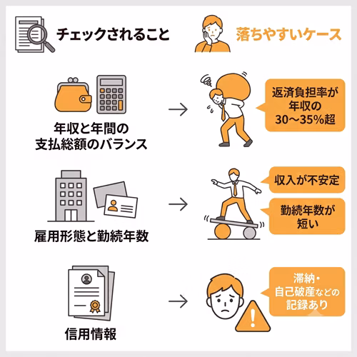 中古車リースの審査で見られるポイントと落ちやすいケースについて解説。年収と支払総額のバランス、雇用形態、信用情報がチェックされ、返済負担率が35％を超える、収入が不安定である、勤続年数が短い、支払いの滞納や債務整理の記録があるといった場合は中古車リースの審査に落ちやすい。