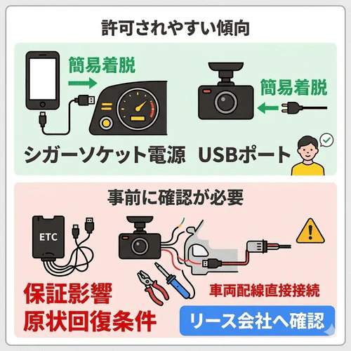 カーリースの電装系カスタマイズについて、着脱が容易なシガーソケットやUSB給電タイプの機器は許可されやすい一方で、直接配線を伴うドライブレコーダーやETC車載器などは保証への影響や原状回復の観点から事前にリース会社へ確認すべきであることを解説する画像。