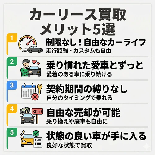 カーリースの車を買い取る5つのメリットとして、走行距離や改造の制限がなくなること、乗り慣れた車に乗り続けられること、自由な売却が可能になること、状態の良い車が手に入ることなどをまとめて解説する画像。