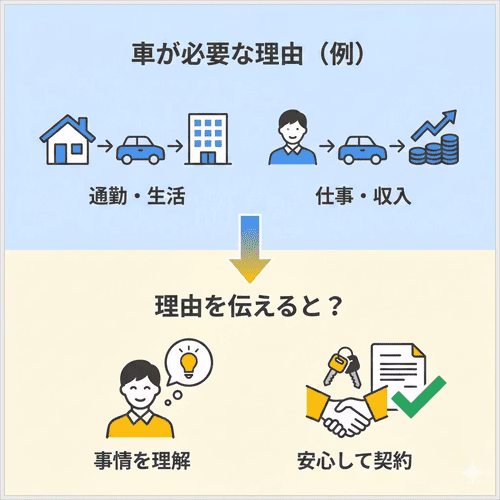 車の保証人を頼む際は、通勤や仕事など生活に欠かせないといった車が必要な理由をきちんと伝えることで、依頼された相手が事情を把握でき安心して引き受けやすくなることを解説する画像。
