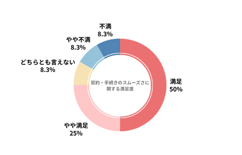 ノルカのカーリース会社利用者における契約・手続きのスムーズさの満足度を示したグラフ