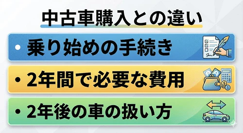 2年だけ車を利用したい場合の選択肢として、同じ中古車でも「リース」と「購入」とでは、乗り始めの手続きや2年間で必要になる費用、そして2年後の車の扱い方という3つの点で大きな違いがあることを解説する画像。