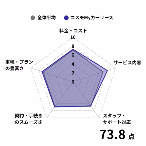 【チャート】中古車リース_コスモMyカーリースの評価点を調査対象の全体平均と比較