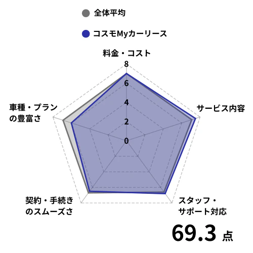 【チャート】中古車リース_コスモMyカーリース