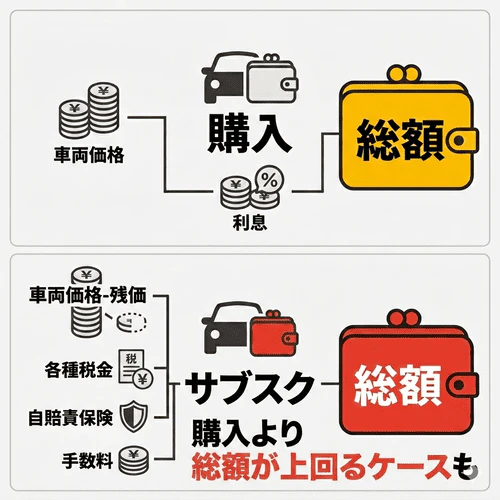車のサブスクのデメリット「総額が割高になる可能性」について、月額料金に税金や手数料が含まれるため、車種や契約条件によってはローン購入の総支払額を上回る場合があることを比較解説する画像。
