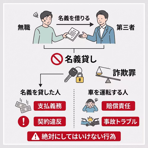 無職の人が第三者から名義を借りる名義貸しは詐欺罪に該当する可能性があります。名義を貸した人には支払義務・契約違反、車を運転する人には賠償責任・事故トラブルが発生する、絶対にしてはいけない行為。