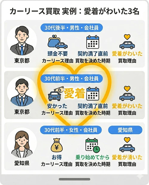 カーリース利用者の体験談を分析した画像。当初は「安さ」や「頭金不要」などの費用面で契約した3名全員が、最終的には「車への愛着」を理由に買い取りを選択したという心境の変化と、契約前の買い取り可否確認の重要性を解説している。