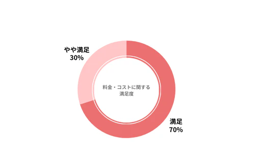 クルカのカーリース会社利用者における料金・コストの満足度を示したグラフ