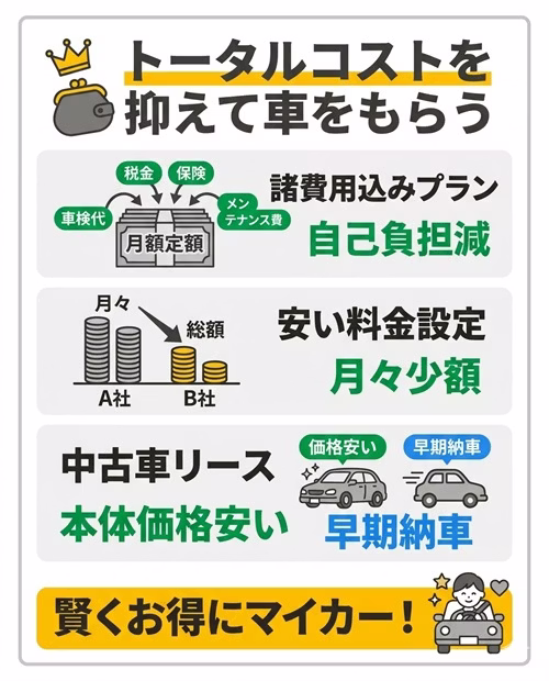 トータルコストを安く抑えて車をもらうための3つのポイントを解説する図解。諸費用やメンテナンス費が月額に含まれるプランの選択、基本料金の比較と総額シミュレーション、さらに車両価格を抑えられる「中古車リース」の活用など、支払総額を抑えつつ賢くマイカーを手に入れるためのコツをまとめている。