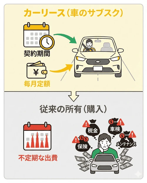 カーリースとは、契約期間中に毎月定額で自由に車に乗れるサブスクリプションサービスであり、独自の仕組みや料金体系があることを解説する画像。