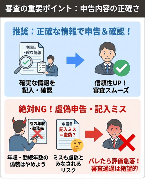 マイカーローン審査落ちの確認ポイント「申告した内容は正確だったか」について、年収や勤続年数などの虚偽申告は審査の評価を大きく下げるだけでなく、単なる記入間違いも虚偽とみなされる可能性があるため、確実な情報を正確に申告する重要性を解説する画像。