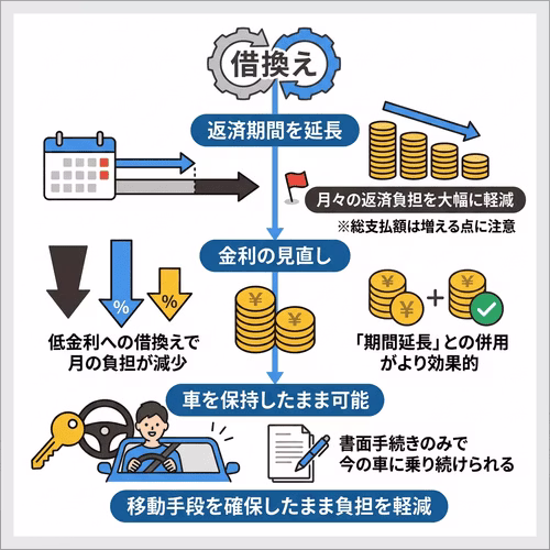 ローンの借換えが効果的な理由