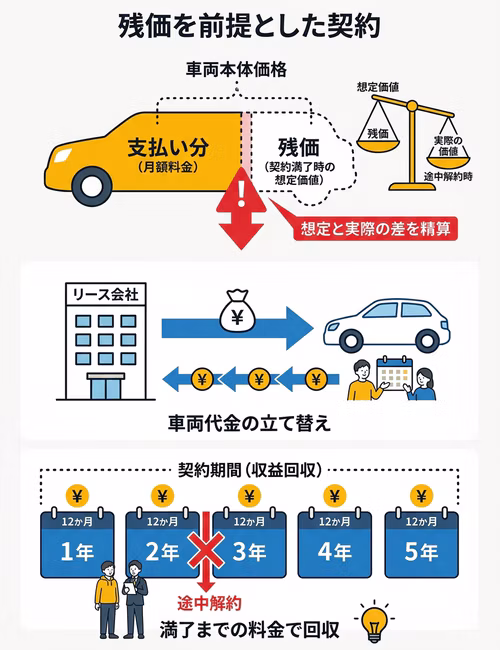 中途解約で違約金がかかる理由について解説。残価を前提とした契約であること、リース会社が車両代金を立て替えていること、契約期間中の利用料金で収益を回収する仕組みであることを示している。
