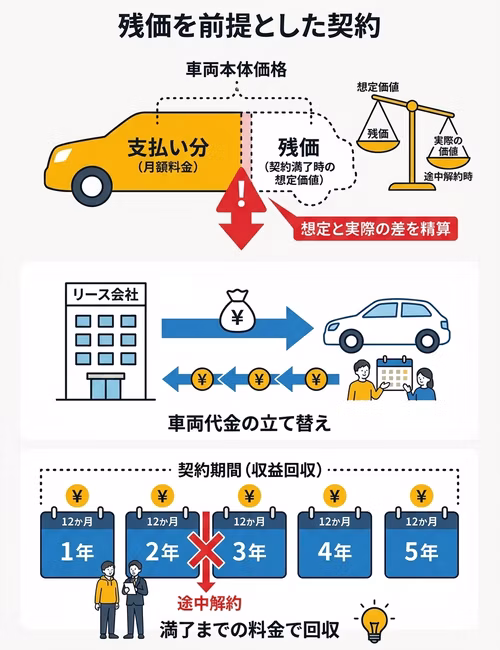 中途解約で違約金がかかる理由について解説。残価を前提とした契約であること、リース会社が車両代金を立て替えていること、契約期間中の利用料金で収益を回収する仕組みであることを示している。
