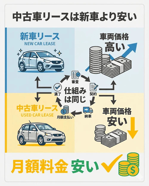中古車は新車よりも車両本体価格が安いため、それを利用する中古車リースも新車リースより料金を抑えられることや、サービスの仕組み自体は新車リースと同じであることを解説する画像。