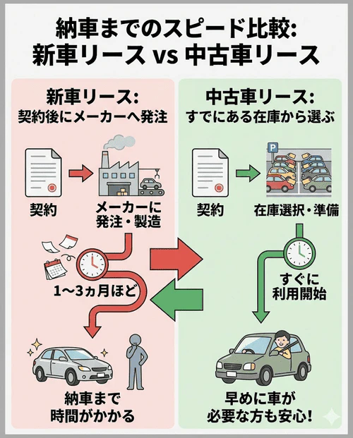 新車は契約後のメーカー発注となるため納車までに1〜3ヵ月ほどかかるのに対し、中古車リースはすでにある在庫から選ぶため手続きと準備が整えばすぐに利用を開始でき、早めに車が必要な方でも安心であることを解説する画像。