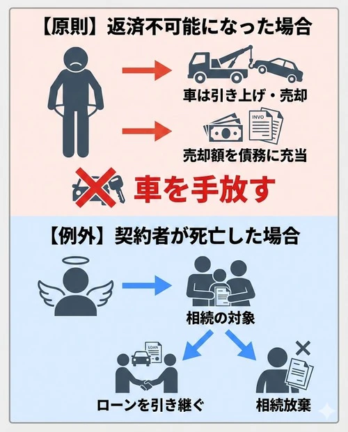ローン契約者が返済不可能になった場合、車はどうなる？