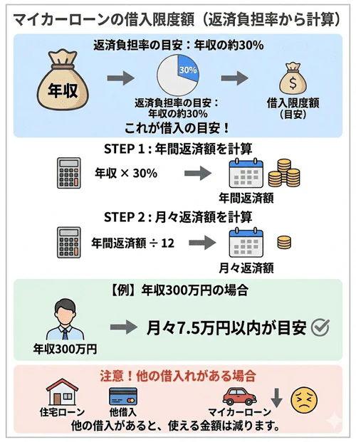 マイカーローンの借入限度額の目安となる「返済負担率」について、一般的に上限とされる年収の30％を基準とした計算方法を紹介し、年収300万円なら月々7.5万円以内が目安となることや、他社借入がある場合はその分マイカーローンに使える金額が少なくなるという注意点を解説する画像。