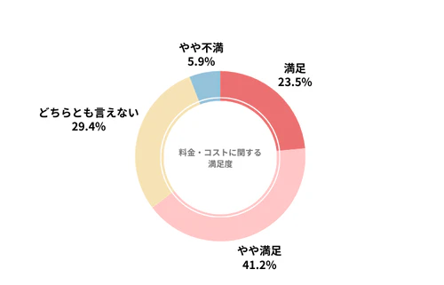 コスモマイカーリースのカーリース会社利用者における料金・コストの満足度を示したグラフ