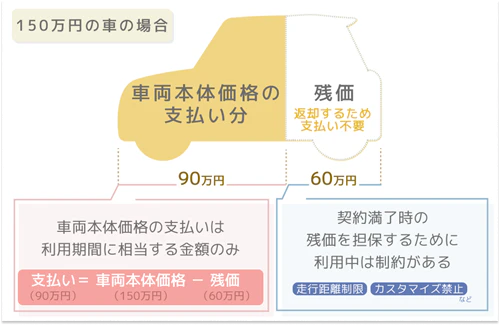 カーリースの車両本体価格の支払額について、150万円の車を例に解説した画像。残価が60万円の場合、契約者が支払うのは車両本体価格の150万円から残価の60万円を引いた90万円のみとなること、また、残価は車を返却するため支払いは不要だが、残価を担保するために走行距離制限やカスタマイズ禁止などの制約があることがわかる。