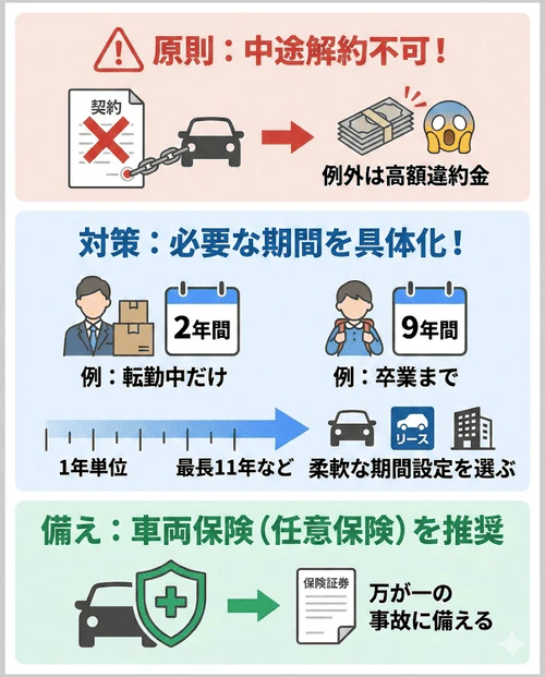カーリースは原則として中途解約ができず違約金が発生するリスクがあるため、自分に合った契約期間を事前にしっかり検討することや、万が一に備えた車両保険への加入が重要であることを解説する画像。