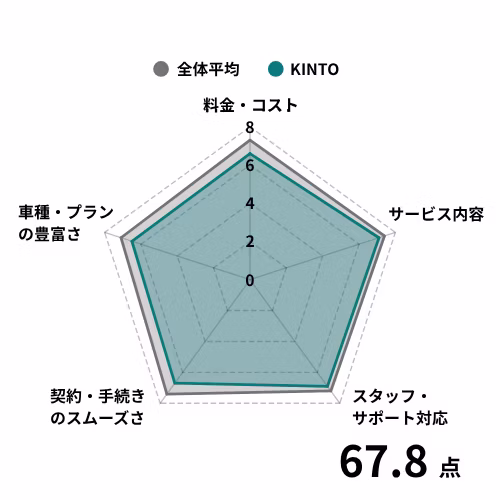 KINTOを利用している方の評価