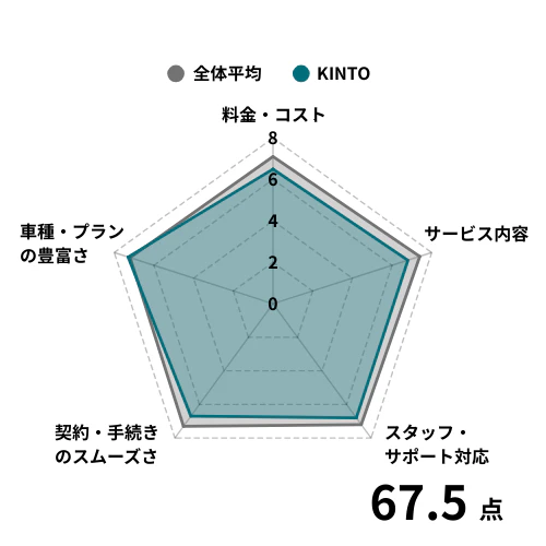 KINTOを利用している方の評価