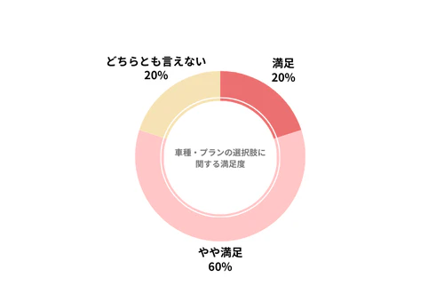 クルカのカーリース会社利用者における車種・プランの選択肢の満足度を示したグラフ