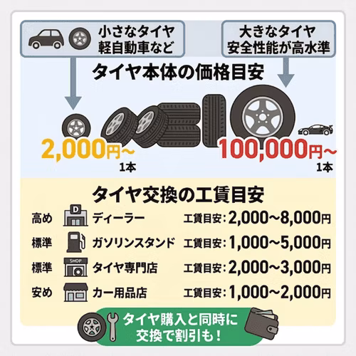 タイヤ本体の価格目安は軽自動車などの小さなタイヤで1本2,000円～、安全性能が高水準の大きなタイヤで1本100,000円～。タイヤ交換の工賃目安はディーラー2,000～8,000円、ガソリンスタンド1,000～5,000円、タイヤ専門店2,000～3,000円、カー用品店1,000～2,000円。タイヤ購入と同時の交換で割引になる場合もある。