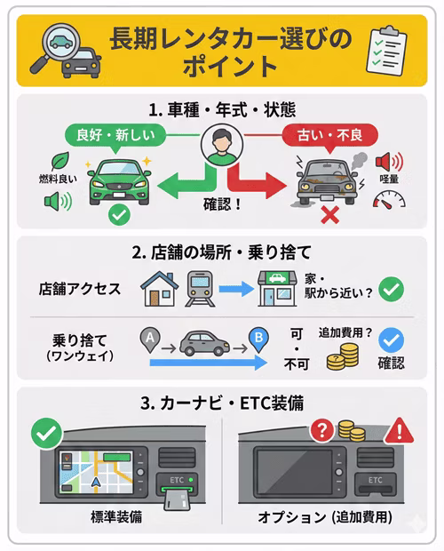 長期レンタカー選びで確認すべき3つのポイント。1.車種の年式・状態を確認、2.店舗の場所と乗り捨ての可否、3.カーナビ・ETCの標準装備の有無。