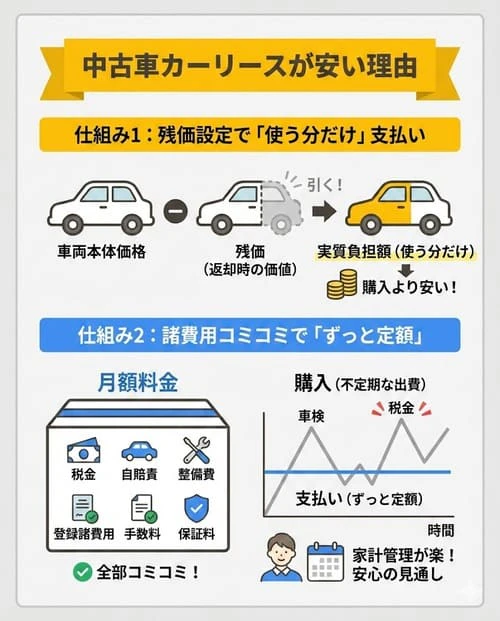 中古車カーリースが安い理由