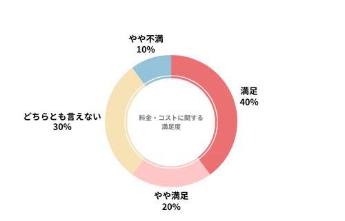 ENEOSカーリースのカーリース会社利用者における料金・コストの満足度を示したグラフ