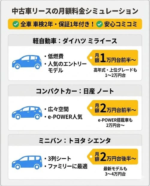 中古車リースの実際の料金をシミュレーション