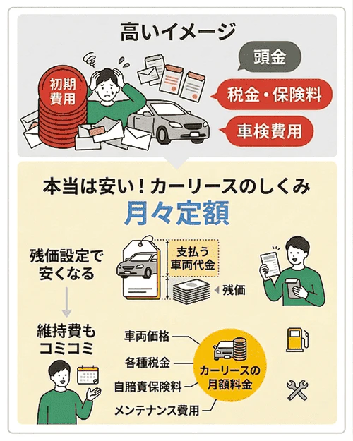 正しいしくみを知ればカーリースは安い！