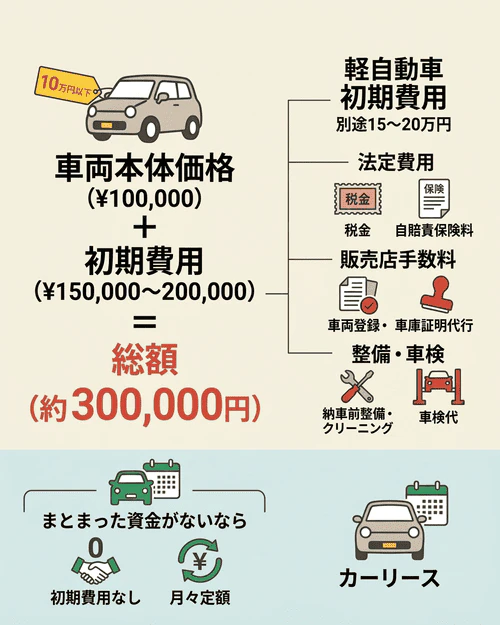 10万以下の軽自動車を購入するときにかかる初期費用は？