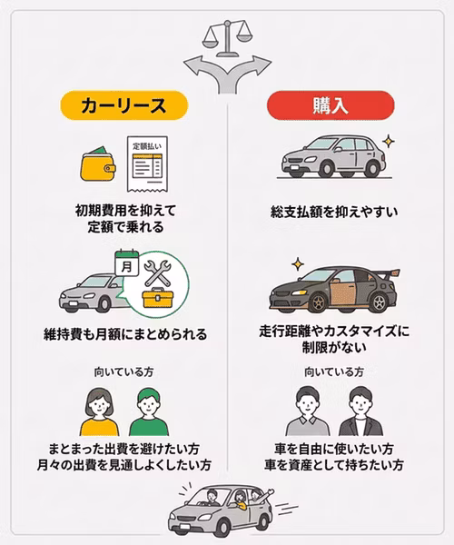 カーリースと購入どちらが得かを解説。どちらが向いているかは人それぞれ。カーリースは初期費用を抑えて定額で乗れ、維持費も月額にまとめられるため、まとまった出費を避けたい方や月々の出費を見通しよく管理したい方に向いている。購入は総支払額を抑えやすく、走行距離やカスタマイズに制限がないため、車を自由に使いたい方や資産として持ちたい方に向いている。使い方や希望に合わせて選べばお得に車に乗れる。