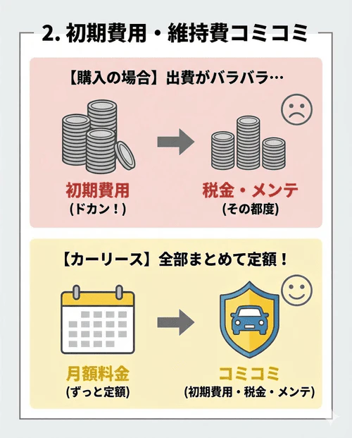 カーリースは車を購入する際に必要な頭金や税金などの初期費用、さらに車検やメンテナンスなどの維持費を月額料金にまとめることができ、まとまった出費を抑えて定額で利用できる仕組みを解説する画像。