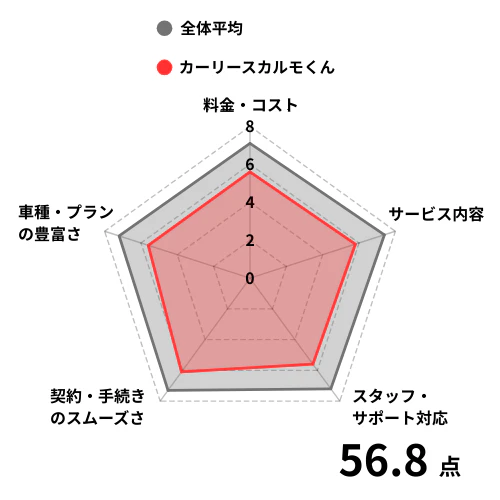 カーリースカルモくんの利用者からの評価