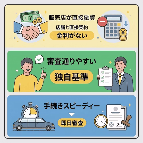 自社ローンの3つのメリットは「金利なし」「審査通りやすい」「手続きスピーディー」