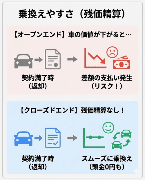 将来的にスムーズに乗り換えるためには、残価精算のないクローズドエンド方式や、契約期間中でも乗り換え可能なプランを選ぶことが重要であると解説する画像。
