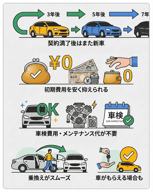 新車のサブスクのメリット