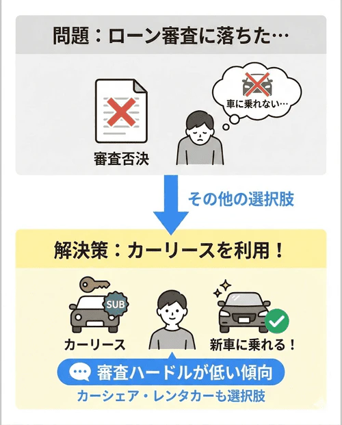 保証人がいても審査に通らない場合の手段としてカーシェアやレンタカーがあるがマイカーのようには使いにくく、一方で定額制のカーリースはローンより審査のハードルが低い傾向があり、ローン審査に落ちた方も多く利用しているためおすすめであることを解説する画像。