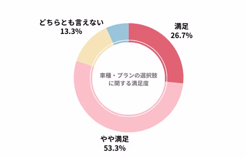 エンキロのカーリース会社利用者におけるサービス内容の満足度を示したグラフ