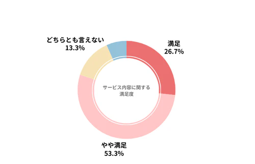 エンキロのカーリース会社利用者におけるサービス内容の満足度を示したグラフ