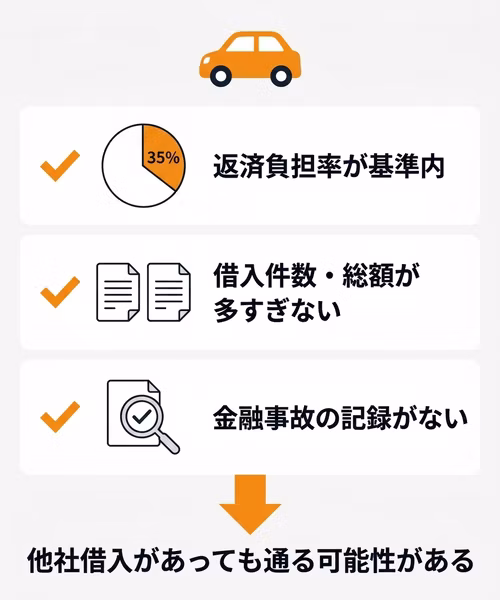 他社借入があっても車のローン審査に通りやすいケースについて解説。返済負担率が基準内に収まっていること、借入件数・総額が多すぎないこと、金融事故の記録がないことが、審査で見られるおもなポイント。3つのポイントを確認することで、他社借入があっても通る可能性があるか判断しやすくなる。