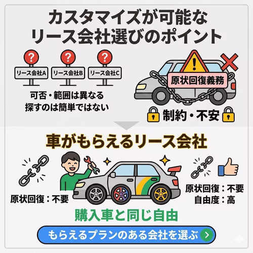 カスタマイズ可能なリース会社選びのポイントとして、各社のルール確認が難しい中で「車がもらえるプラン」を選べば原状回復が不要になり、購入した車と同様に制約なくカスタマイズを楽しめることを解説する画像。