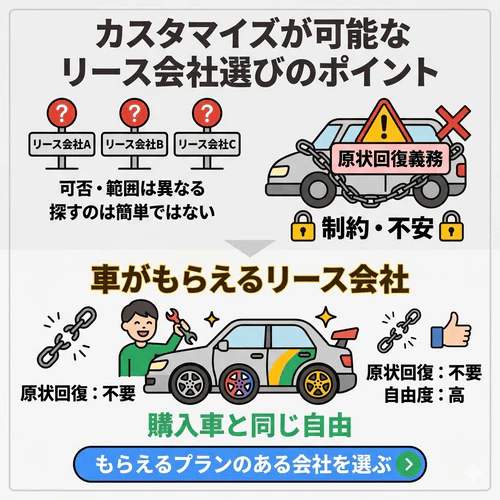 カスタマイズ可能なリース会社選びのポイントとして、各社のルール確認が難しい中で「車がもらえるプラン」を選べば原状回復が不要になり、購入した車と同様に制約なくカスタマイズを楽しめることを解説する画像。