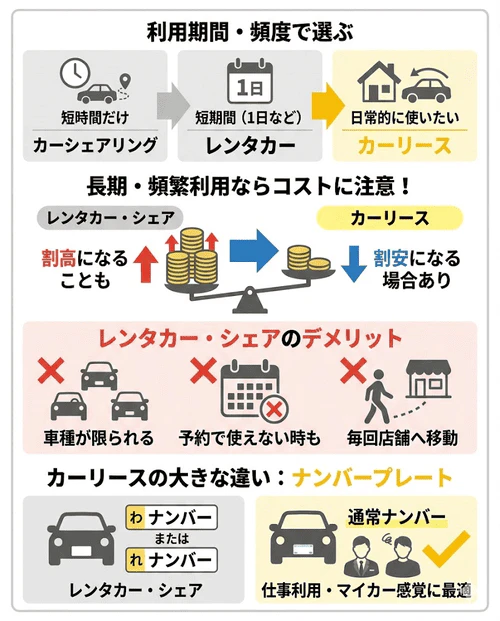 カーリース、レンタカー、カーシェアリングの違いについて、短時間・短期間の利用にはシェアやレンタルが向く一方、日常的に利用する場合はカーリースが割安で、通常のナンバープレートで好きな車に乗れるメリットがあることを解説する画像。